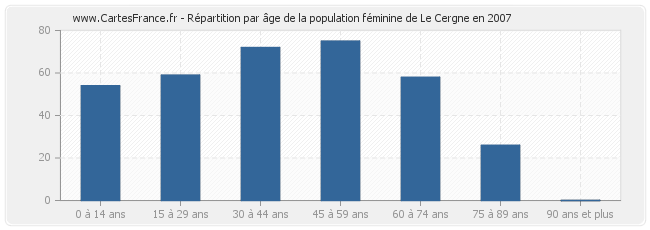 Répartition par âge de la population féminine de Le Cergne en 2007
